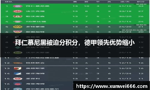 拜仁慕尼黑被迫分积分，德甲领先优势缩小